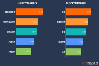 山東白領情感狀況大數據 青島成“單身狗聚集地”，網絡游戲軟件技術開發影響幾何？